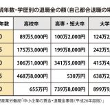 サラリーマンの勤続年数や学歴別の退職金